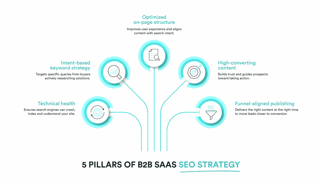 Graphic showing the 5 pillars of B2B SEO SaaS